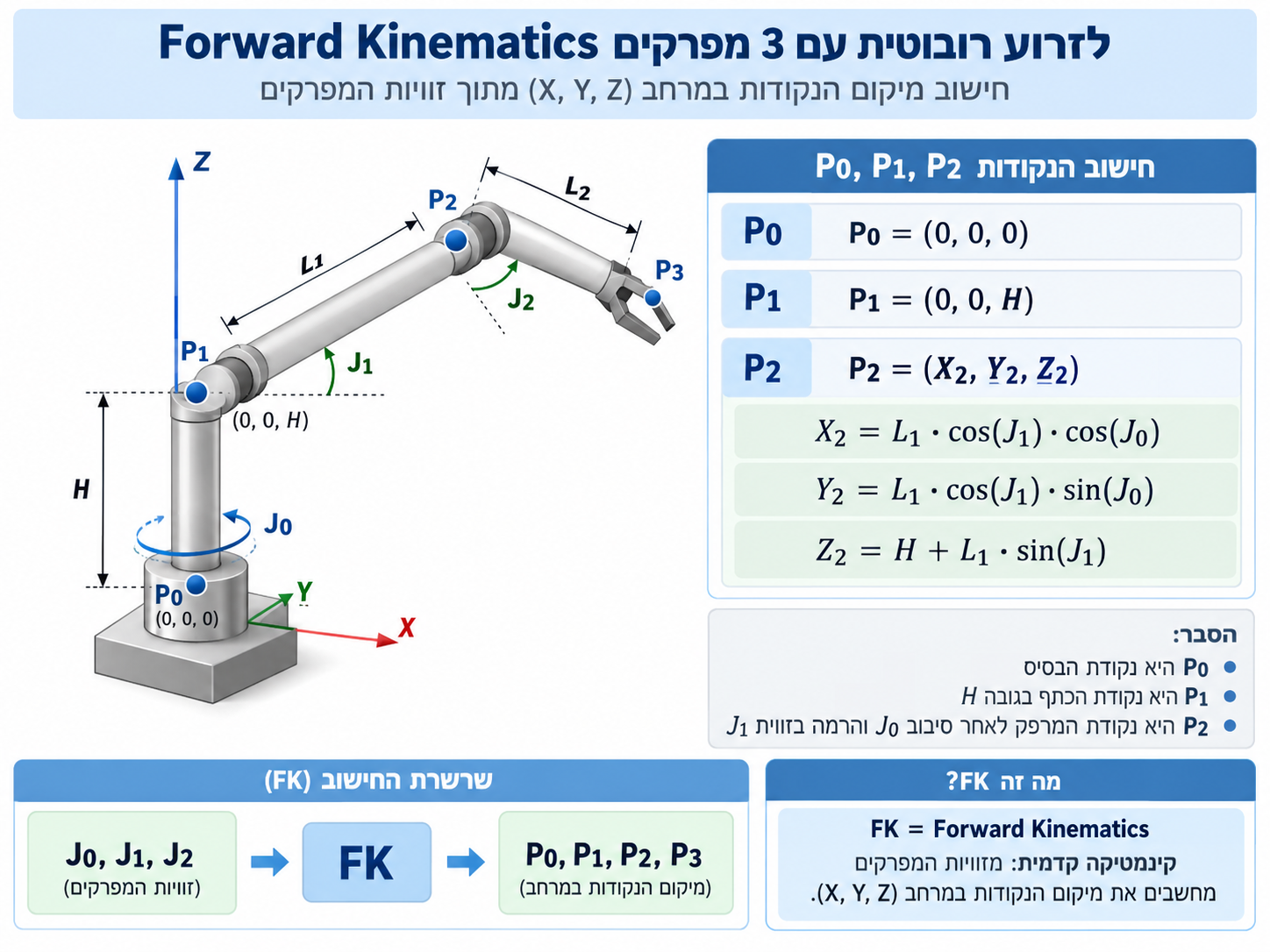 Forward Kinematics_ Robotic Arm Diagram