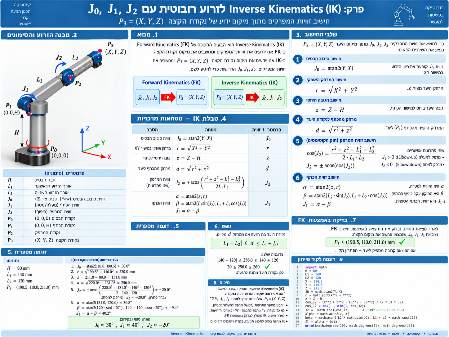 Inverse Kinematics for a Robot Arm